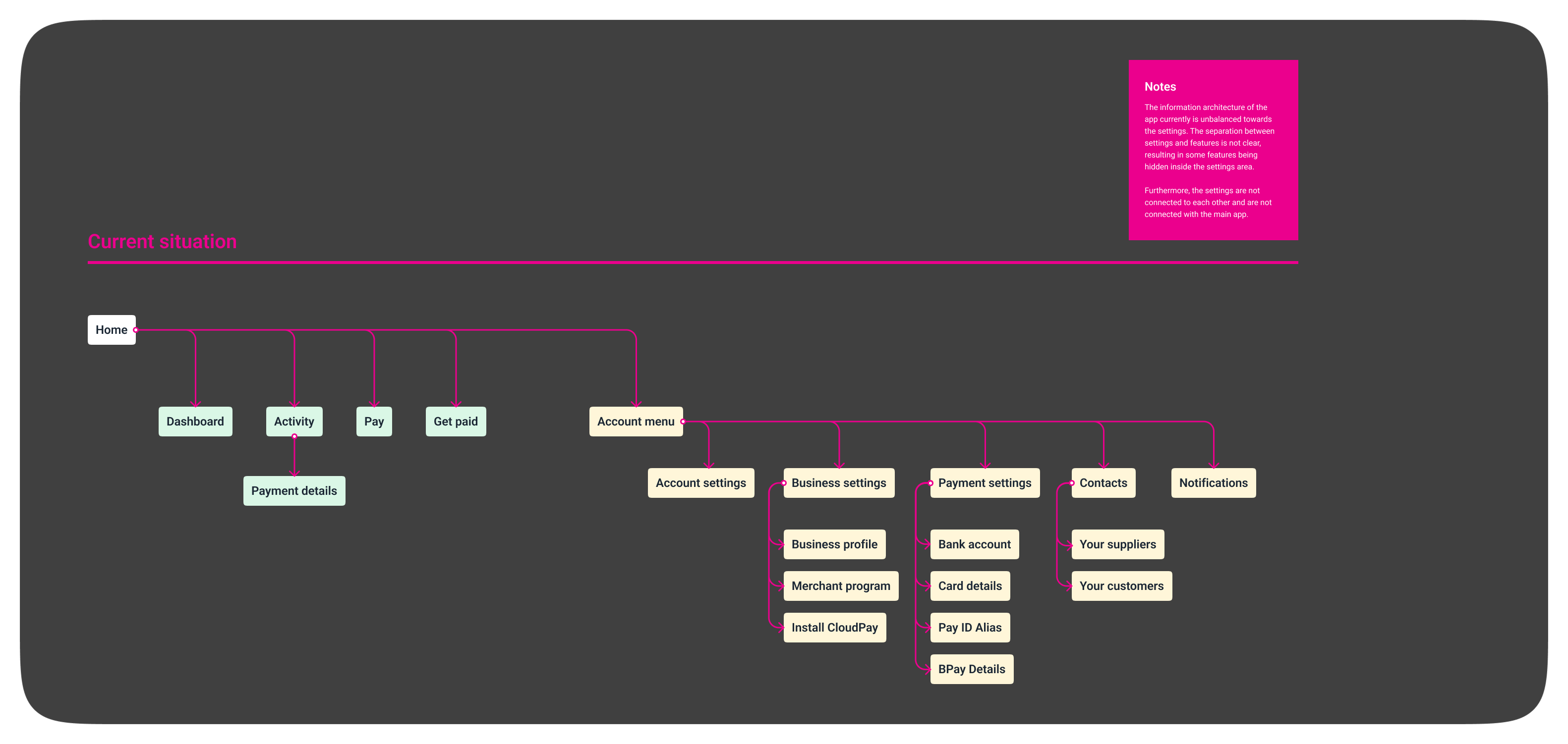 Cloudfloat challenges